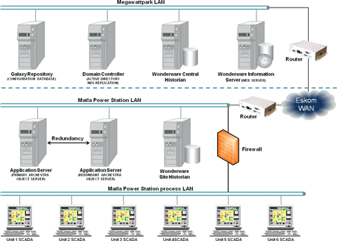 Figure 1: Topology diagram showing the relationship between head office (Megawatt Park) and power stations – only the Matla power station is shown here